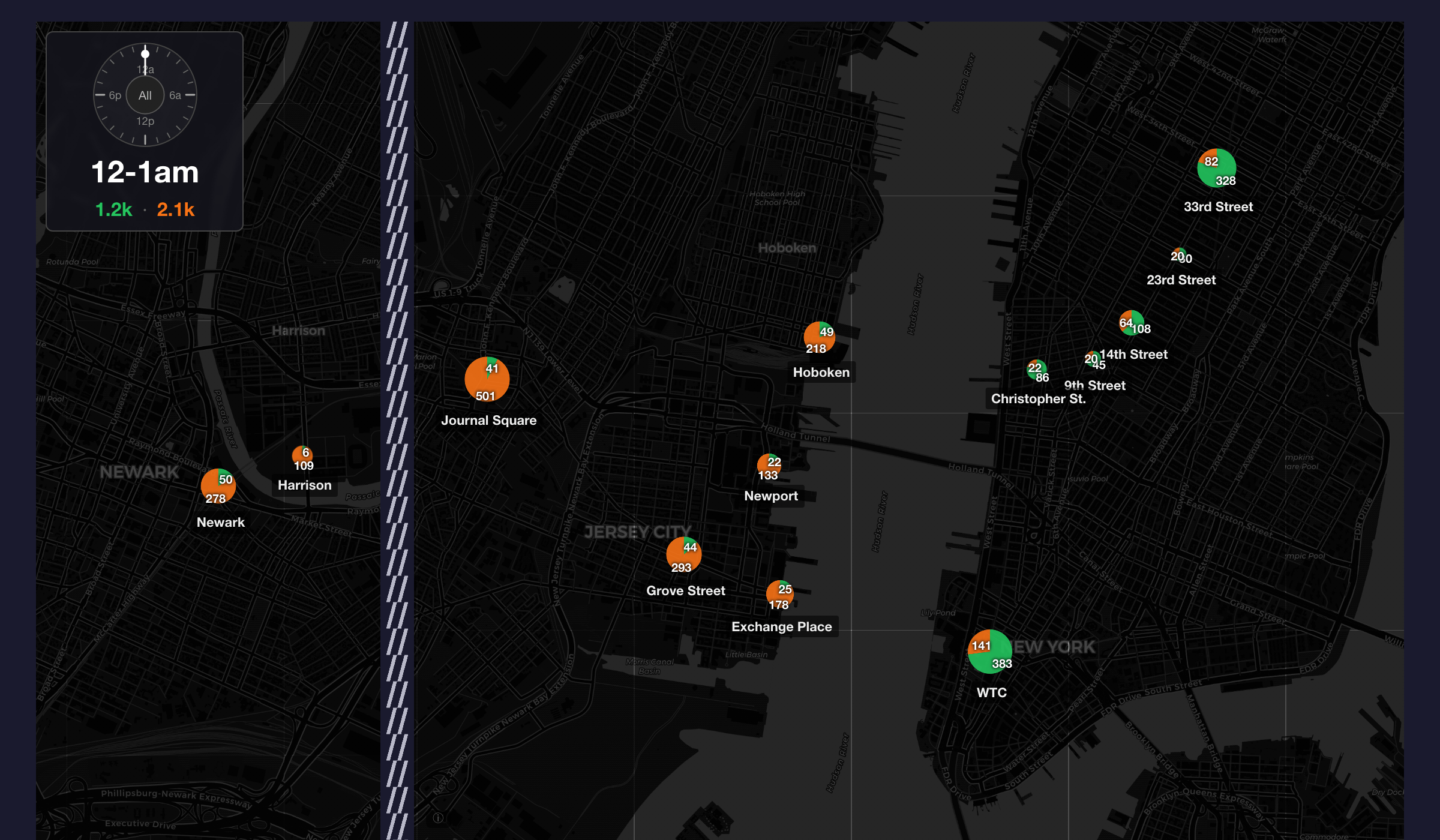 PATH faregate entries (green) and exits (orange) per station, animated through 24 hours, 2025 avg